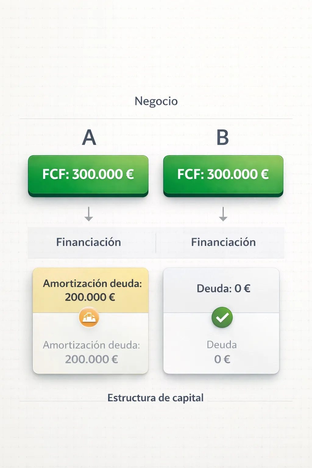 Comparativa de dos empresas con FCF idéntico pero estructuras de deuda distintas, mostrando por qué el CF de financiación se trata por separado