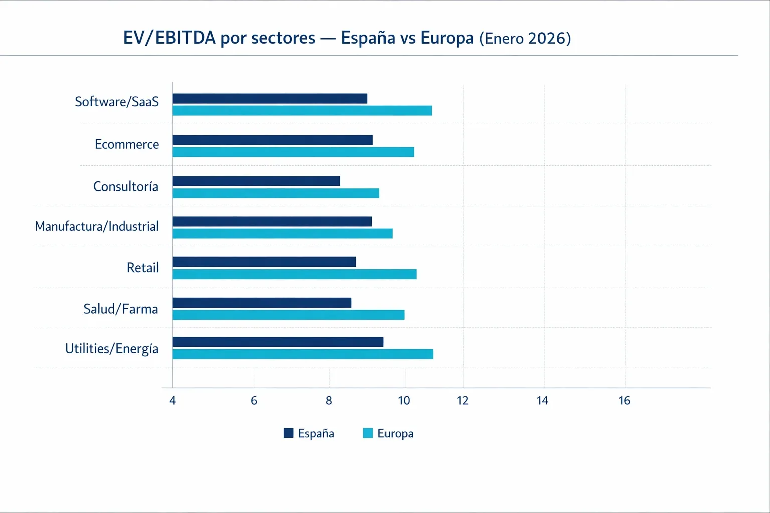 Gráfico de múltiplos comparativos entre sectores tecnológicos y tradicionales