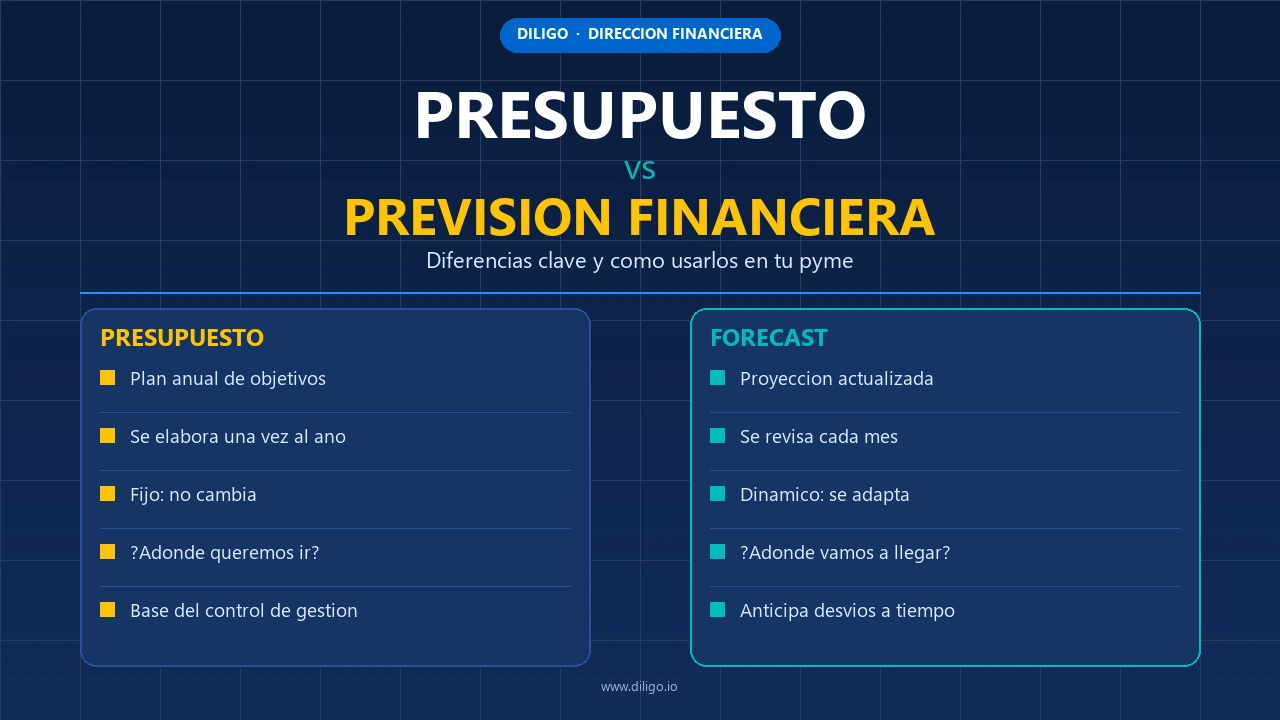 Presupuesto vs. Previsión Financiera: diferencias clave y cómo usar cada uno en tu pyme