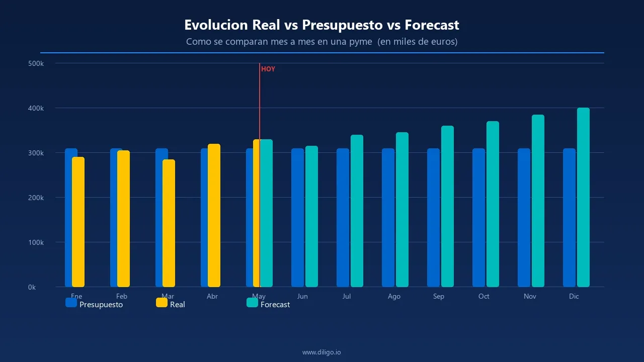 Gráfico que compara la evolución del presupuesto anual frente al forecast mensual actualizado de una pyme