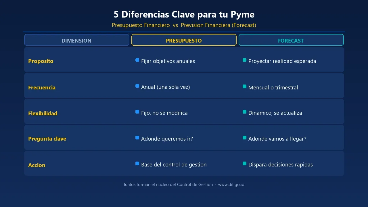 Panel de control financiero mostrando presupuesto anual, forecast actualizado y desviaciones por área de negocio