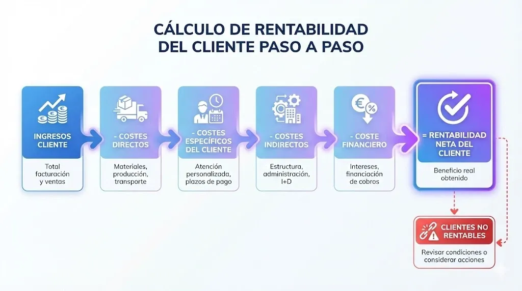 Diagrama de flujo mostrando cómo calcular la rentabilidad por cliente: desde ingresos hasta rentabilidad neta, incluyendo todos los costes