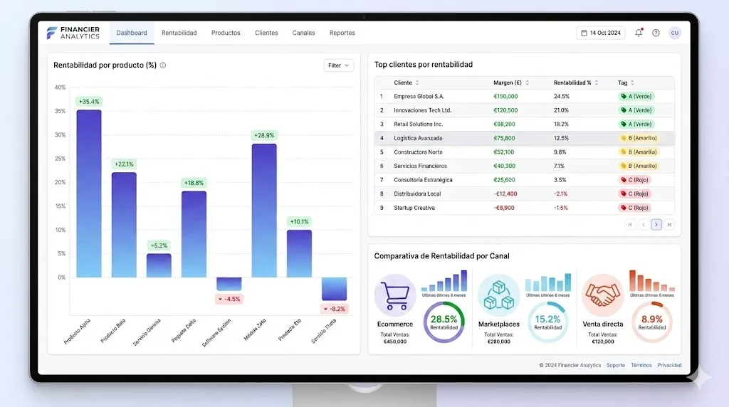 Dashboard interactivo mostrando análisis de rentabilidad por productos, clientes y canales con gráficos y métricas clave