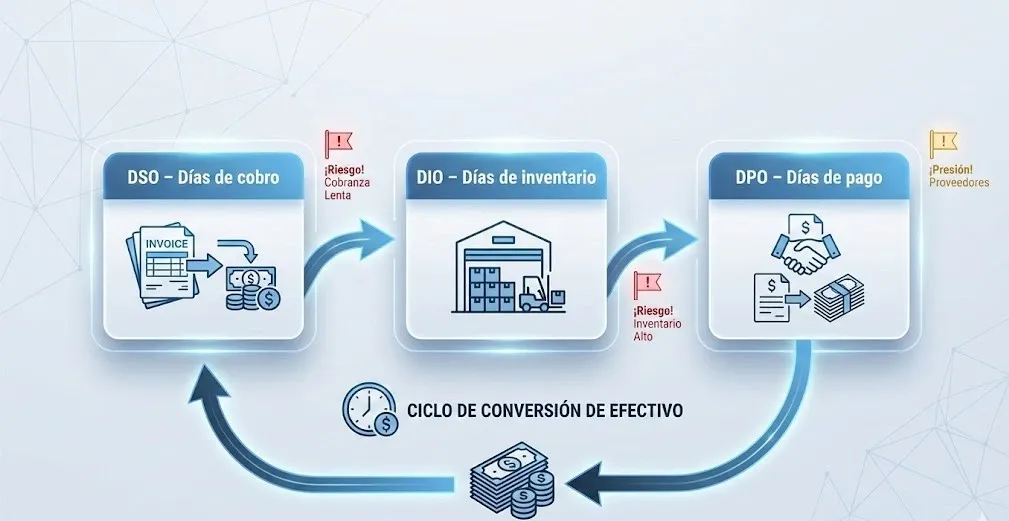 Diagrama de flujo mostrando cómo detectar red flags en capital circulante: análisis de DSO, DPO, evolución histórica y comparación con sector