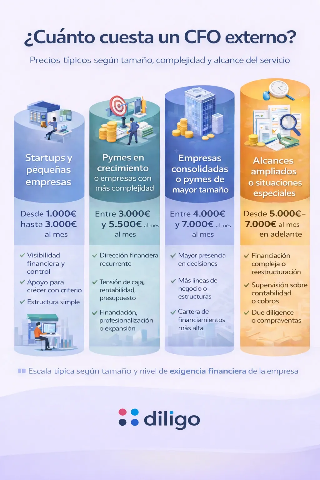 Escalado visual de niveles de servicio y rangos de precio de CFO externo