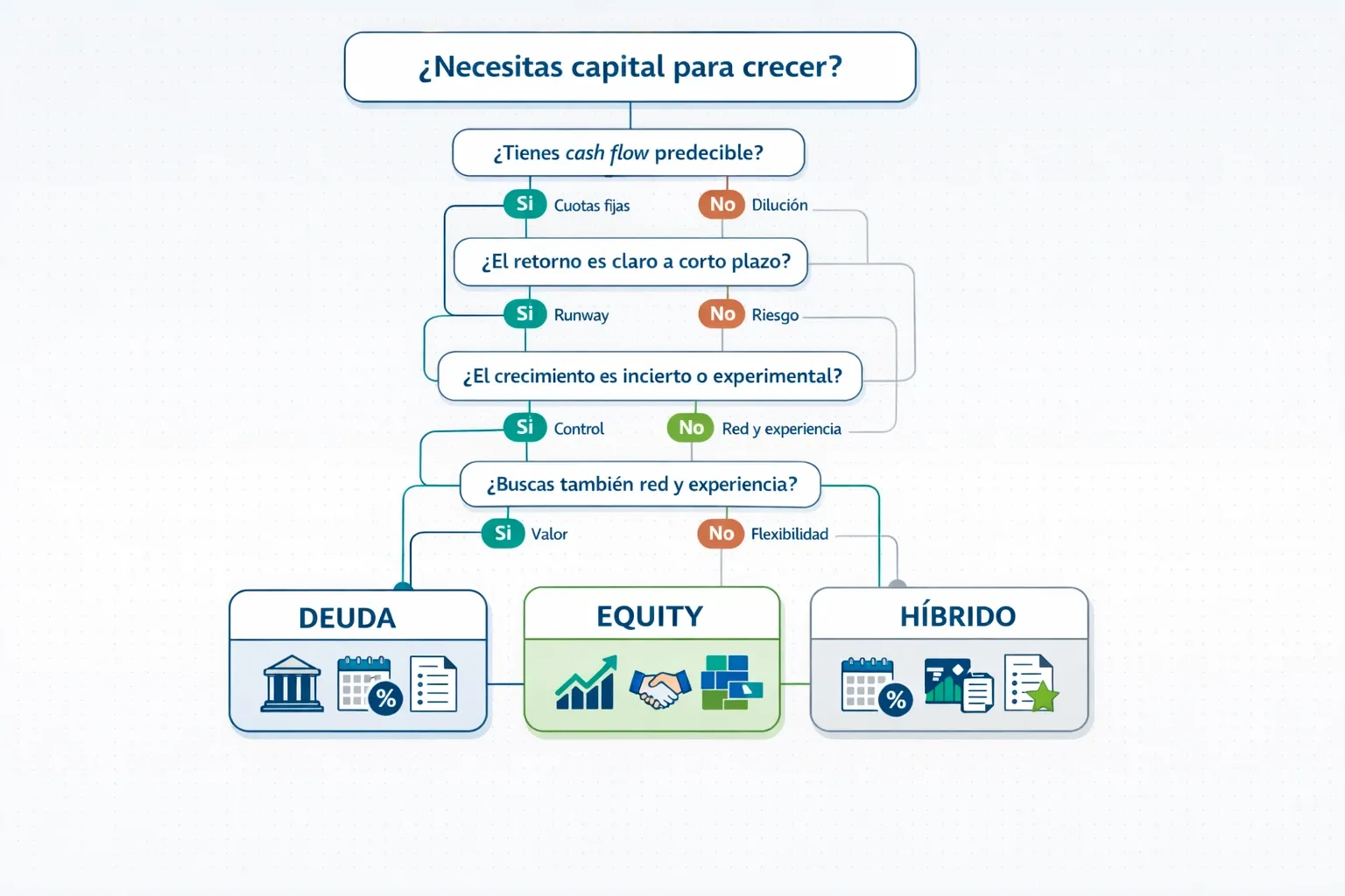 Árbol de decisión: cuándo elegir deuda y cuándo equity
